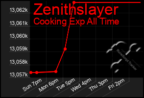 Total Graph of Zenithslayer
