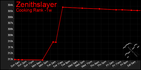 Last 7 Days Graph of Zenithslayer