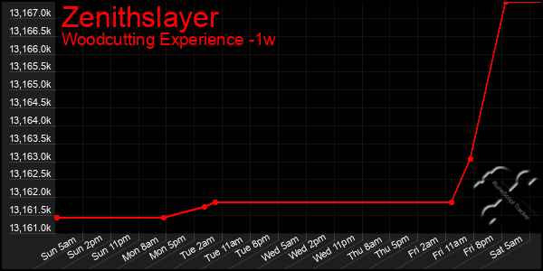 Last 7 Days Graph of Zenithslayer