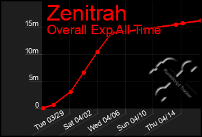 Total Graph of Zenitrah