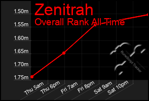 Total Graph of Zenitrah