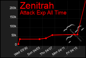 Total Graph of Zenitrah