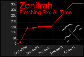 Total Graph of Zenitrah