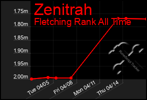 Total Graph of Zenitrah