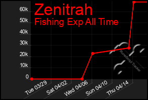 Total Graph of Zenitrah