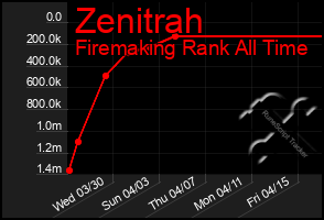 Total Graph of Zenitrah