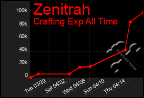 Total Graph of Zenitrah