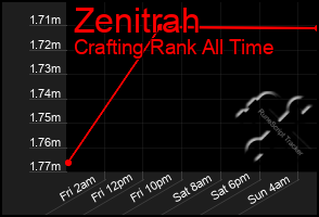 Total Graph of Zenitrah