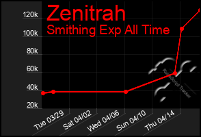 Total Graph of Zenitrah