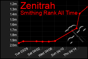 Total Graph of Zenitrah