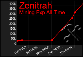 Total Graph of Zenitrah