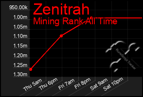 Total Graph of Zenitrah