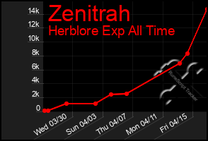 Total Graph of Zenitrah