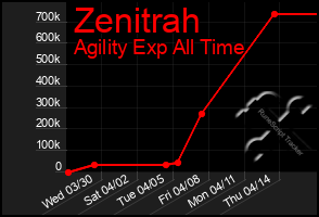 Total Graph of Zenitrah