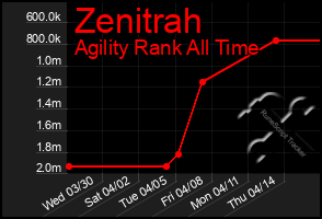 Total Graph of Zenitrah