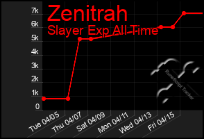 Total Graph of Zenitrah