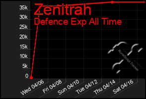 Total Graph of Zenitrah