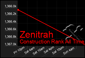 Total Graph of Zenitrah