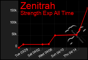 Total Graph of Zenitrah