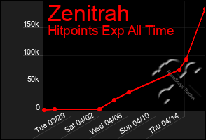 Total Graph of Zenitrah