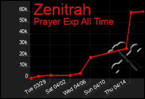 Total Graph of Zenitrah