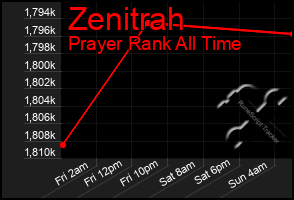 Total Graph of Zenitrah