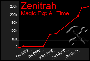 Total Graph of Zenitrah