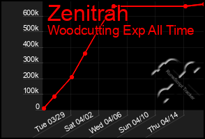 Total Graph of Zenitrah