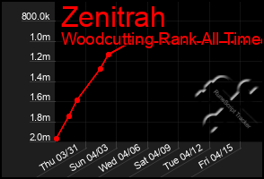 Total Graph of Zenitrah