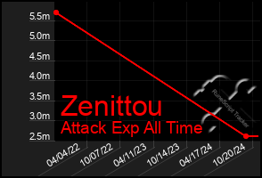 Total Graph of Zenittou