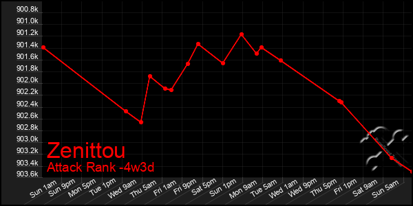 Last 31 Days Graph of Zenittou