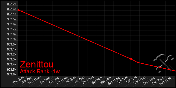 Last 7 Days Graph of Zenittou