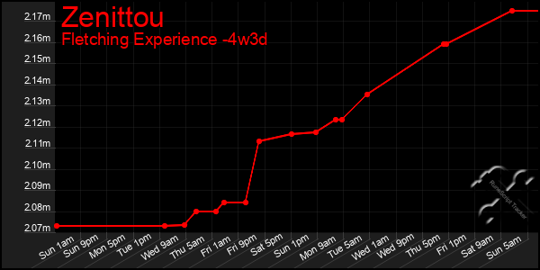 Last 31 Days Graph of Zenittou