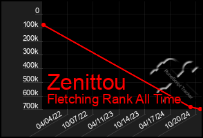 Total Graph of Zenittou