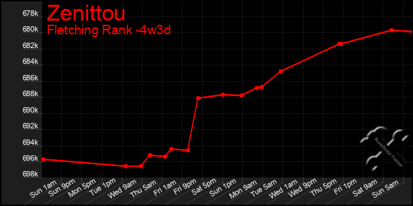 Last 31 Days Graph of Zenittou