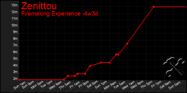 Last 31 Days Graph of Zenittou