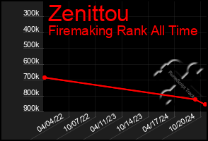 Total Graph of Zenittou