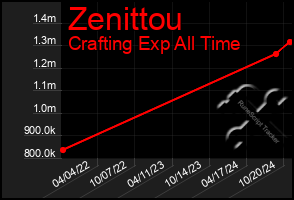 Total Graph of Zenittou