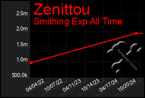 Total Graph of Zenittou