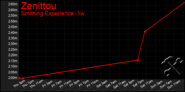 Last 7 Days Graph of Zenittou