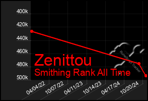 Total Graph of Zenittou