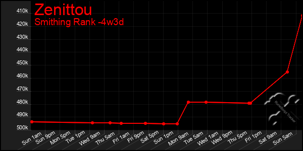 Last 31 Days Graph of Zenittou