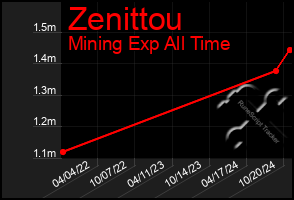 Total Graph of Zenittou