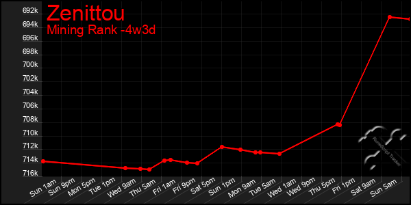 Last 31 Days Graph of Zenittou