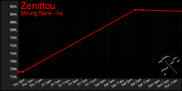 Last 7 Days Graph of Zenittou