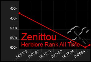 Total Graph of Zenittou