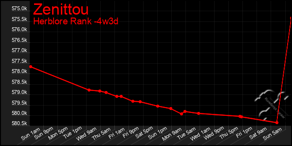 Last 31 Days Graph of Zenittou