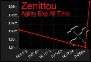 Total Graph of Zenittou