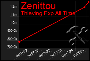 Total Graph of Zenittou