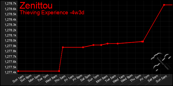 Last 31 Days Graph of Zenittou